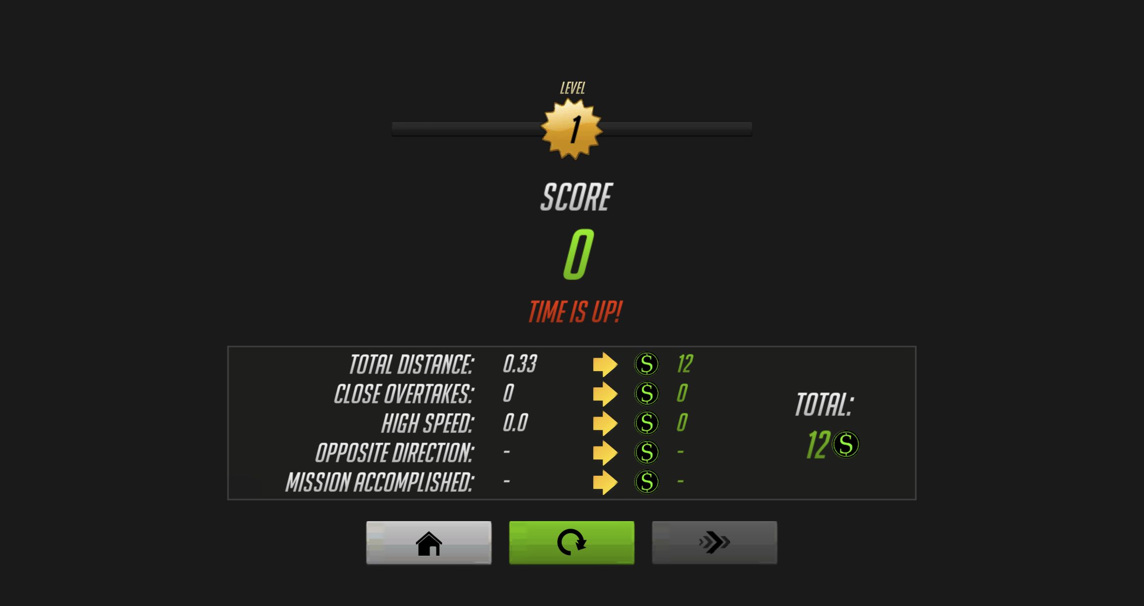 Level 1 result screen showing Score 0, Time Is Up, 0.33 total distance and 12 dollars